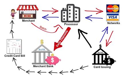 transaction cost for smart card payment|credit card processing pricing.